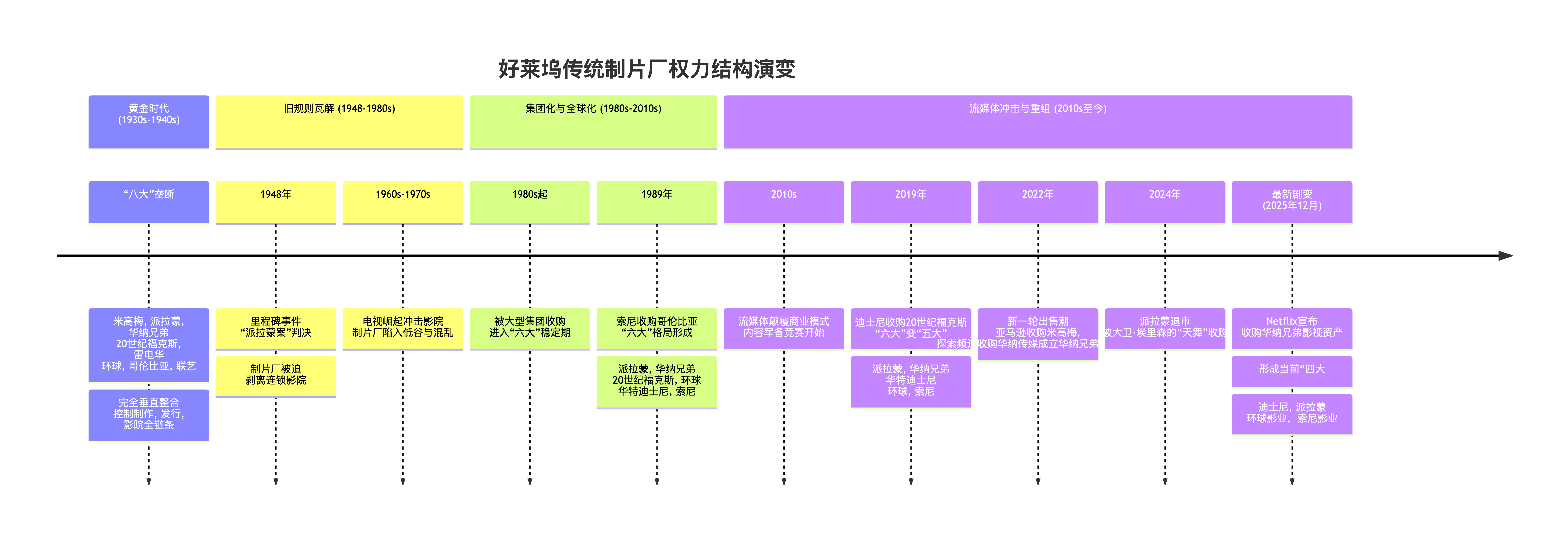 好莱坞制片厂百年演变史 - 第1张图片 | 青柠味甜 好莱坞制片厂百年演变史